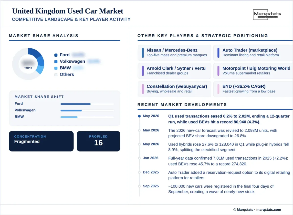 UK Used Car Market Competitive Landscape Key Player Activity Infographic UK Used Car Market Competitive Landscape Key Player Activity Infographic