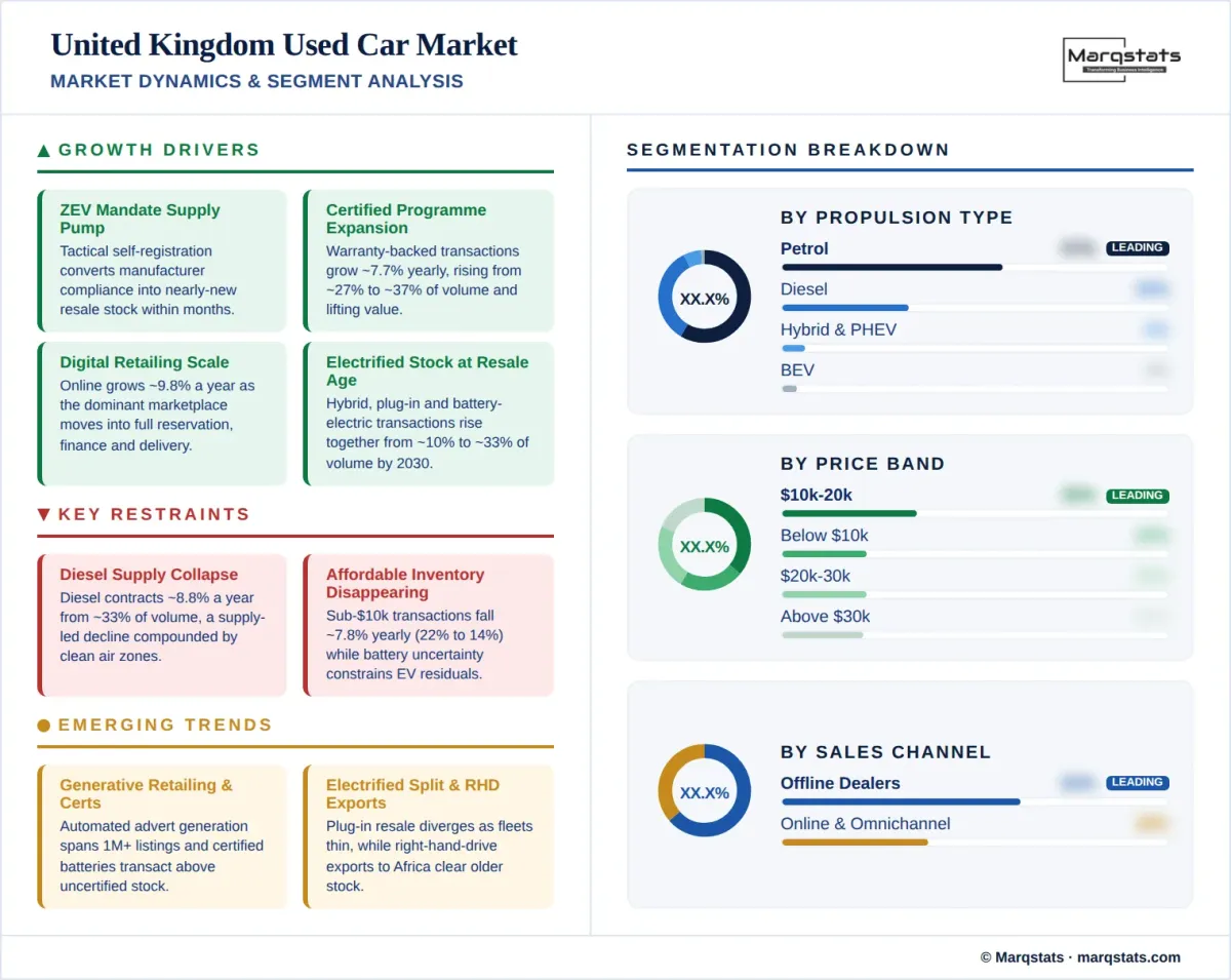 UK Used Car Market Market Dynamics Segment Analysis Infographic UK Used Car Market Market Dynamics Segment Analysis Infographic