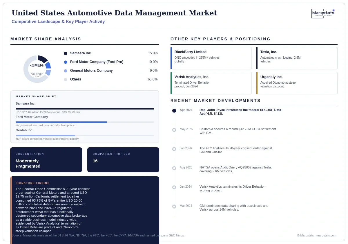 United States Automotive Data Management Market Competitive Landscape Infographic 20260916140000 United States Automotive Data Management Market Competitive Landscape Infographic 20260916140000
