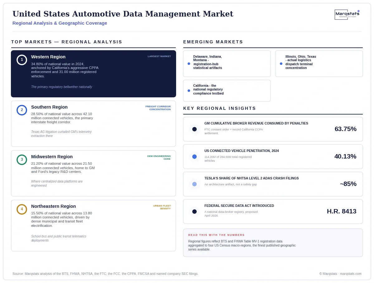 United States Automotive Data Management Market Regional Analysis Infographic 20260916140000 United States Automotive Data Management Market Regional Analysis Infographic 20260916140000