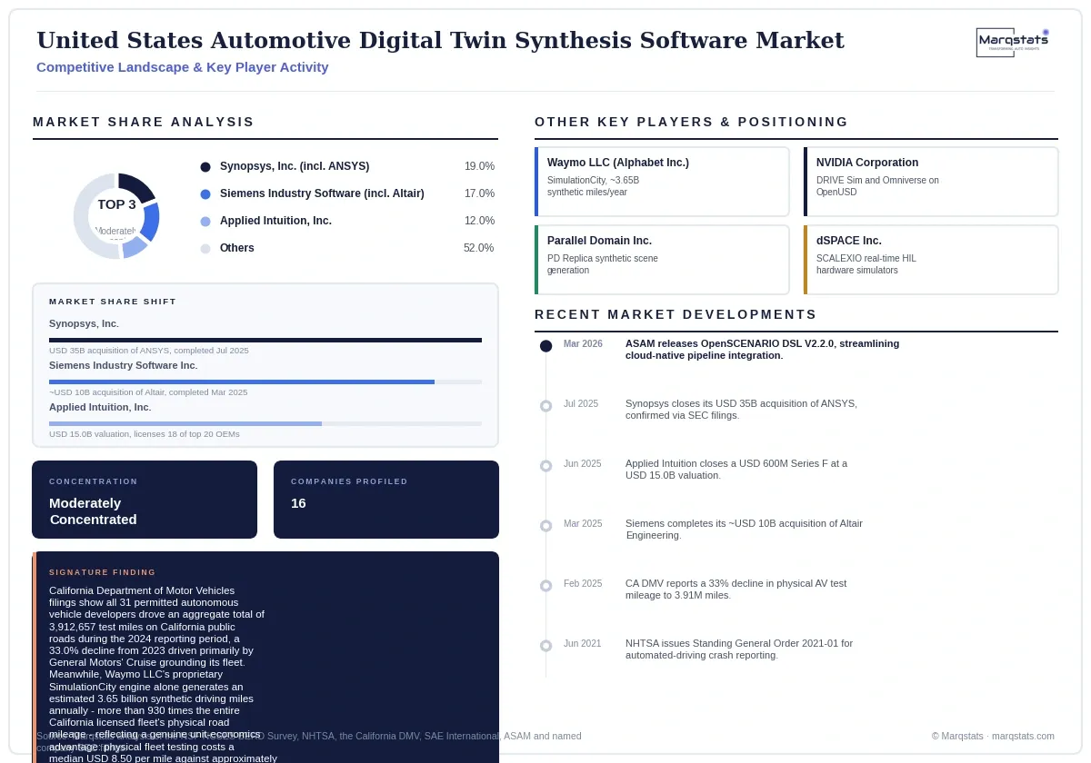 United States Automotive Digital Twin Synthesis Software Market Competitive Landscape Infographic 20260916180000