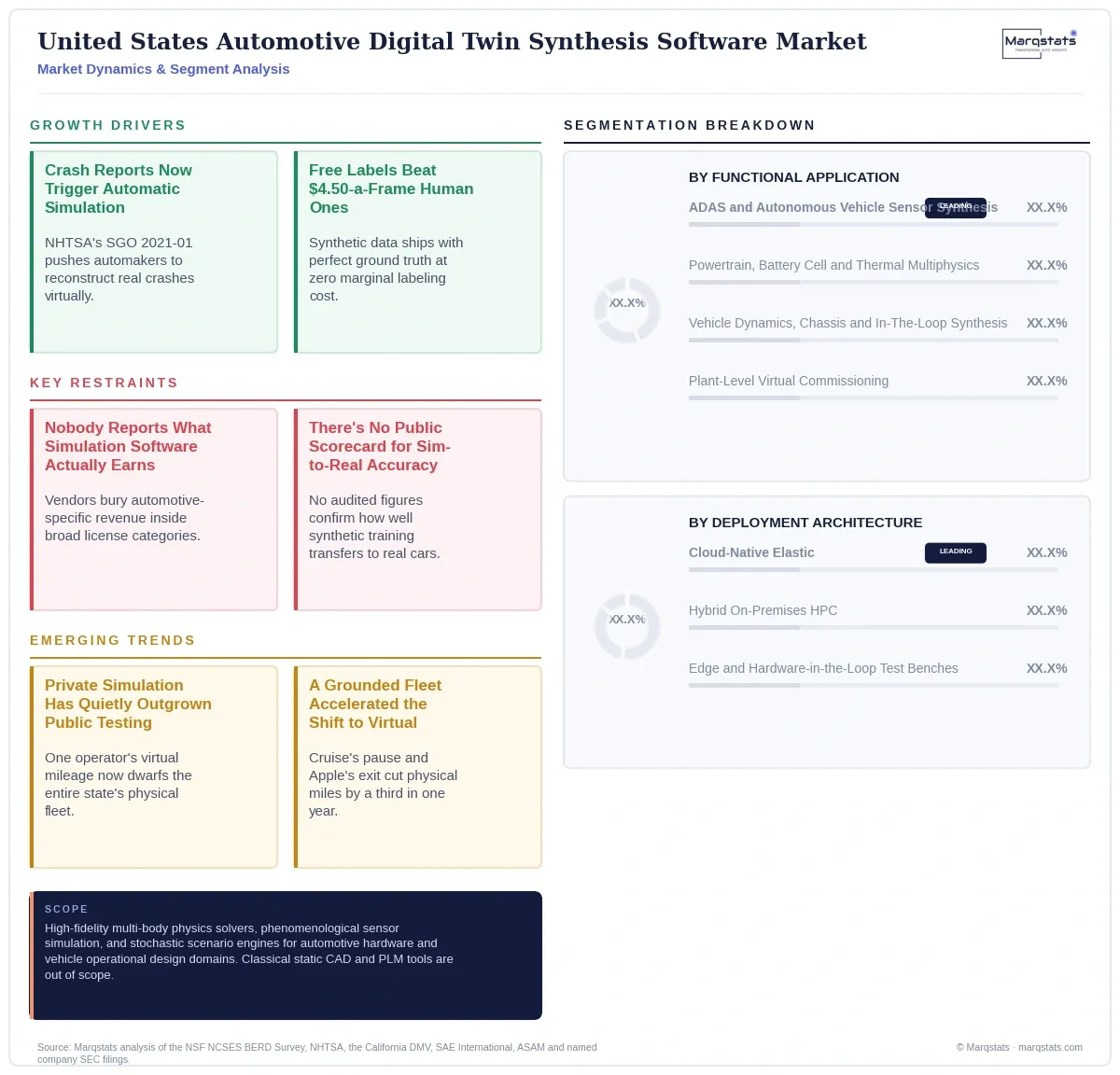 United States Automotive Digital Twin Synthesis Software Market Dynamics Segment Analysis Infographic 20260916180000
