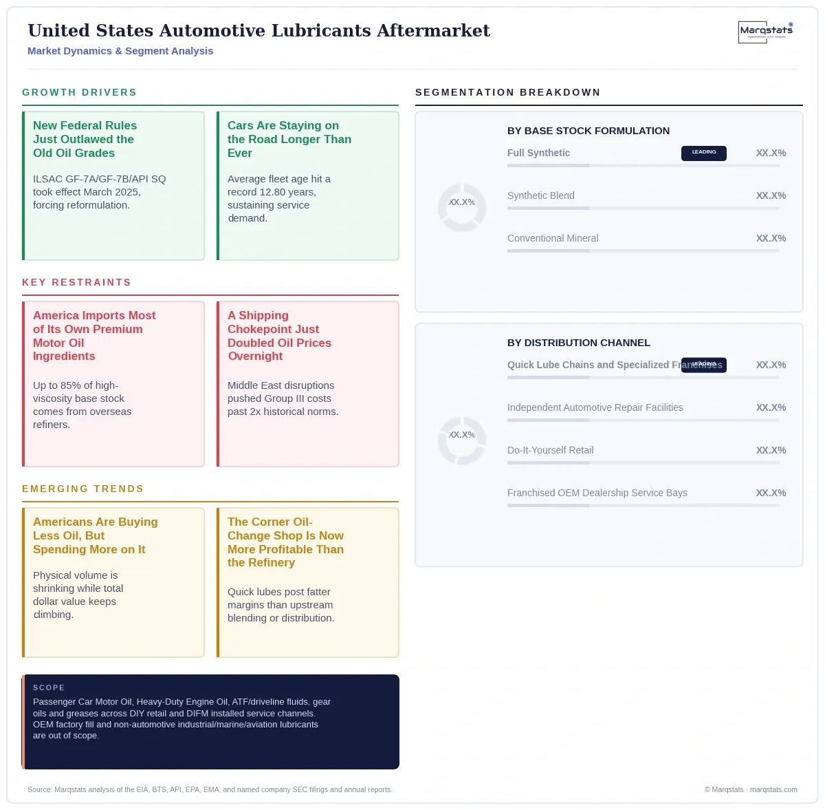 United States Automotive Lubricants Aftermarket Dynamics Segment Analysis Infographic 20260926100000