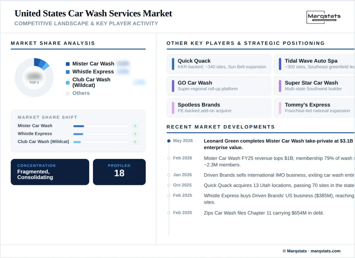 United States Car Wash Services Market Competitive Landscape Key Player Activity Infographic