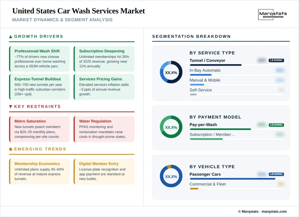 United States Car Wash Services Market Market Dynamics Segment Analysis Infographic