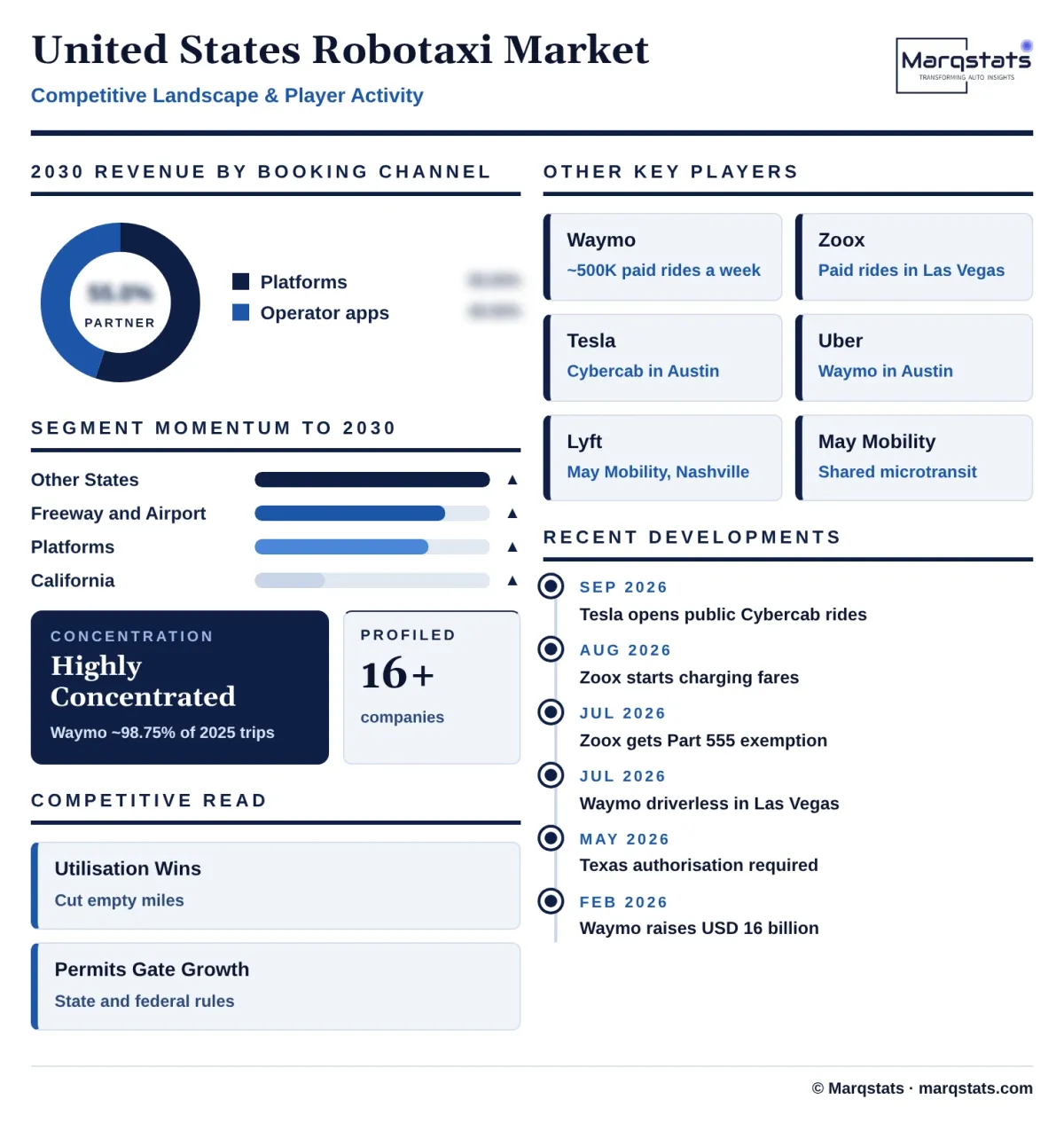 United States Robotaxi Market Competitive Landscape Infographic 20261022143000