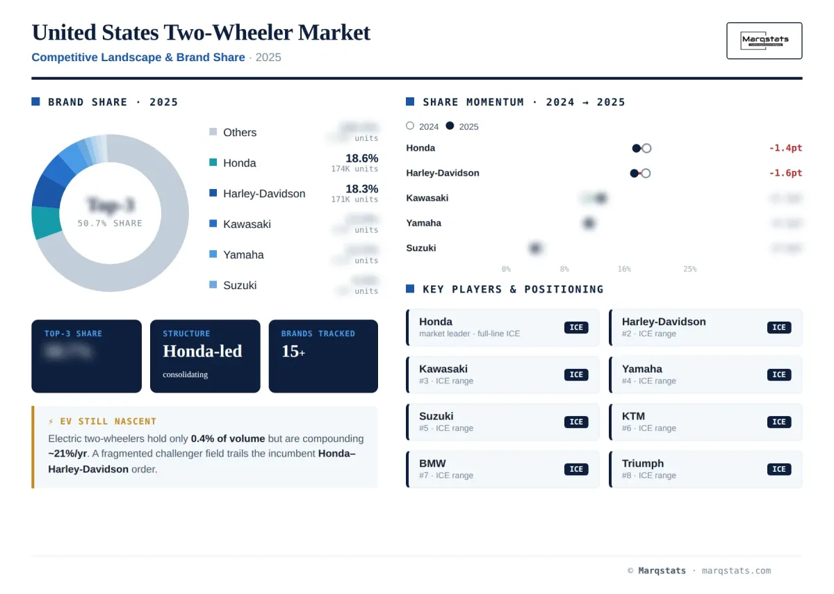 United States Two Wheeler Competitive Landscape Brand Share Infographic United States Two Wheeler Competitive Landscape Brand Share Infographic