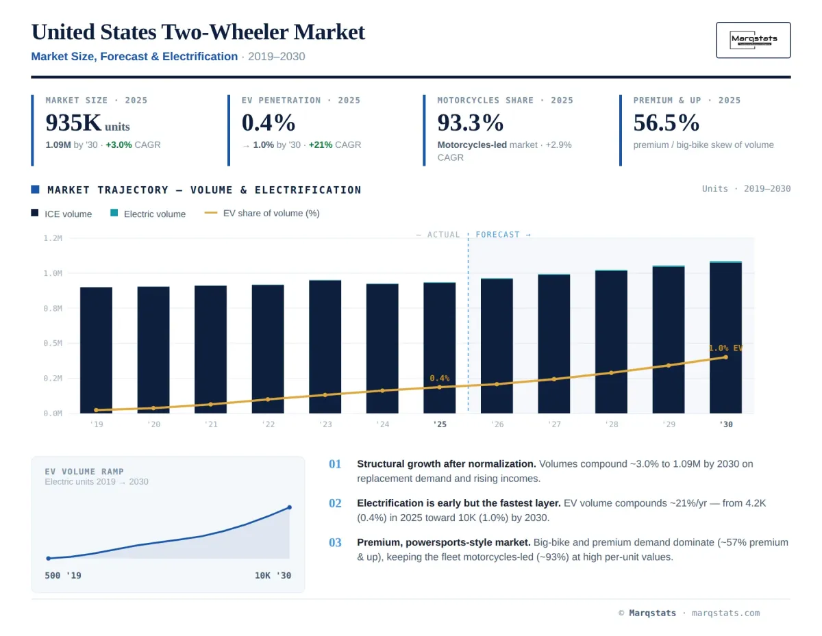 United States Two Wheeler Market Size Forecast Electrification Infographic United States Two Wheeler Market Size Forecast Electrification Infographic