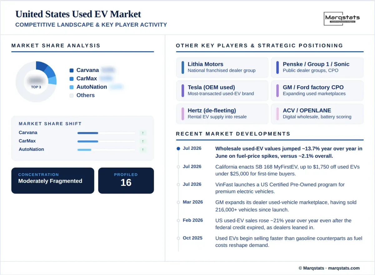 United States Used EV Market Competitive Landscape Key Player Activity Infographic United States Used EV Market Competitive Landscape Key Player Activity Infographic