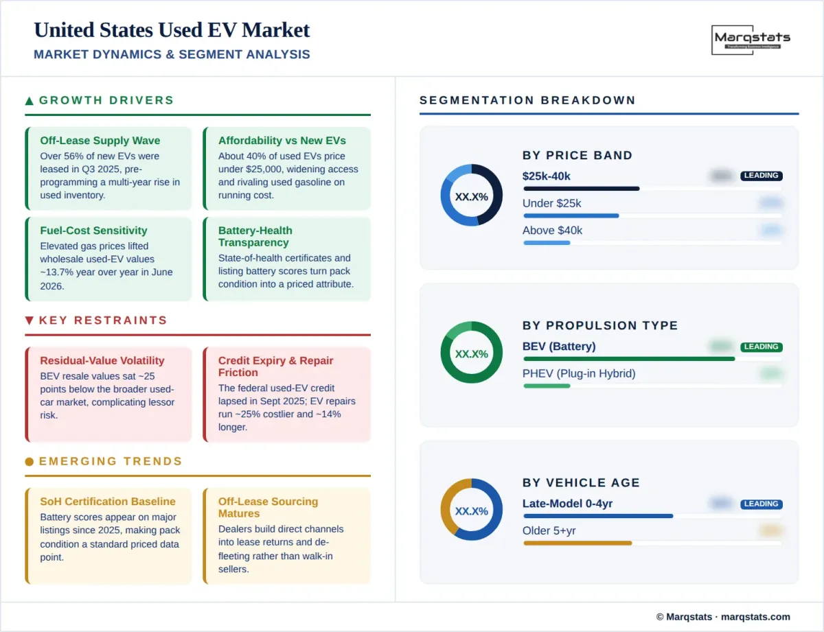 United States Used EV Market Market Dynamics Segment Analysis Infographic United States Used EV Market Market Dynamics Segment Analysis Infographic