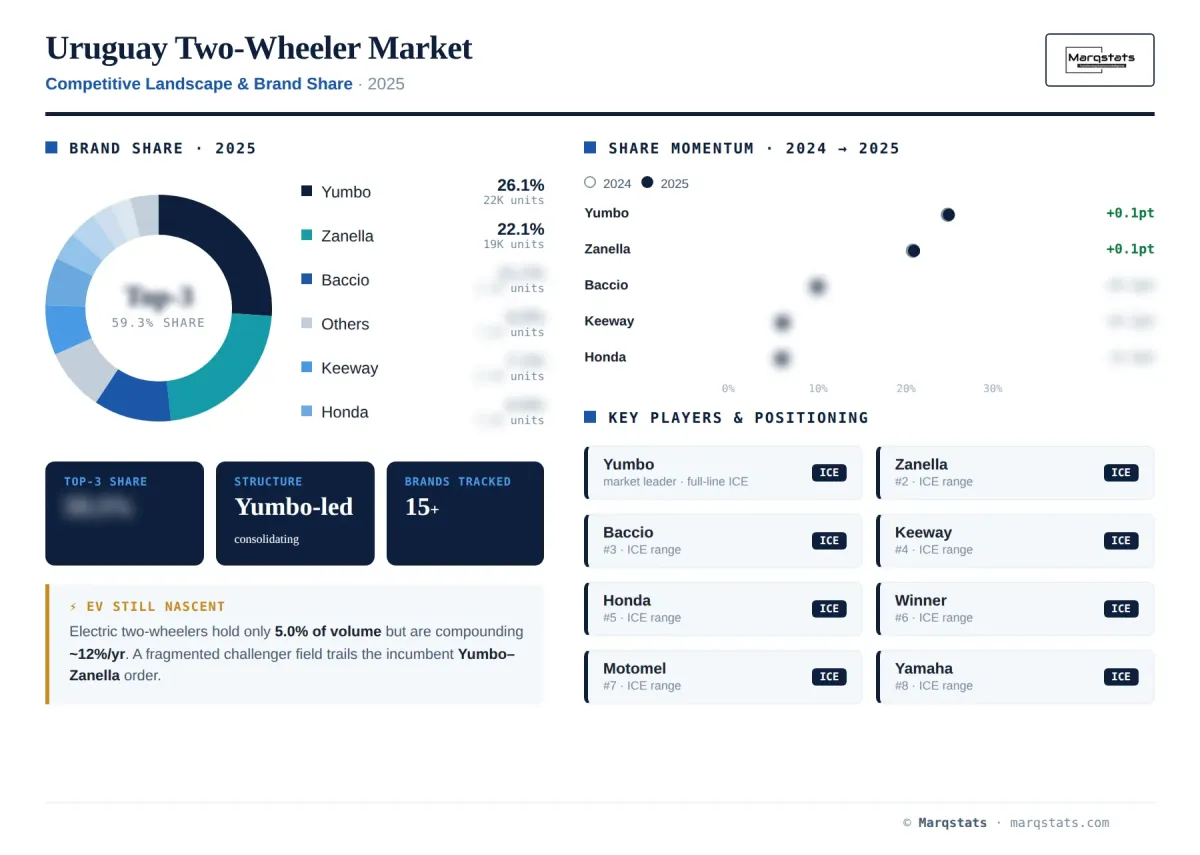 Uruguay Two Wheeler Competitive Landscape Brand Share Infographic
