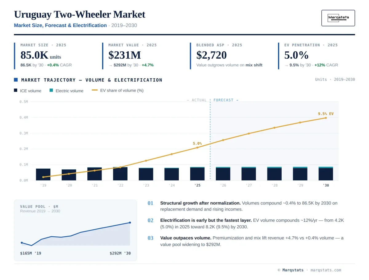 Uruguay Two Wheeler Market Size Forecast Electrification Infographic