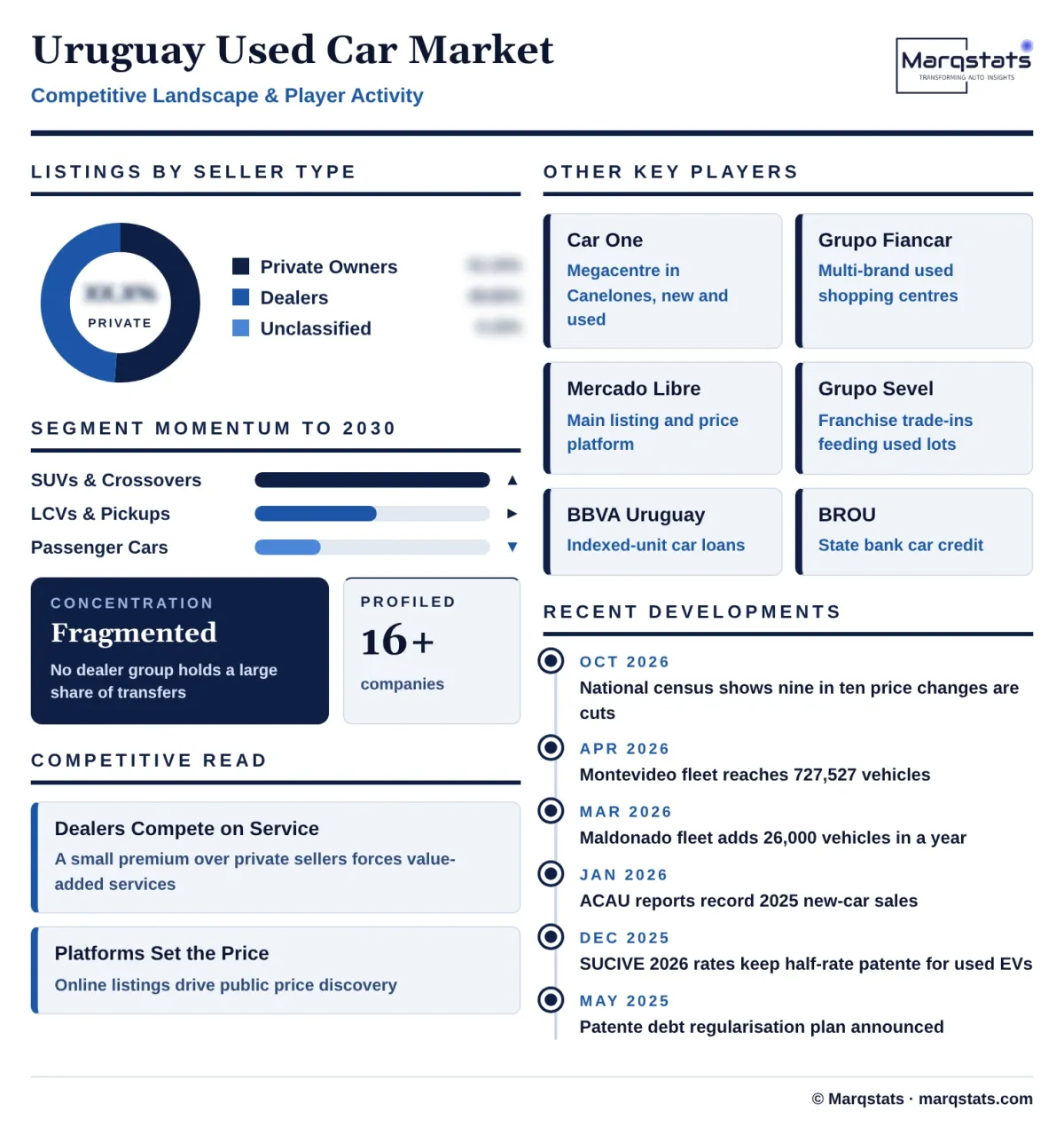 Uruguay Used Car Market Competitive Landscape Infographic 20261017010000