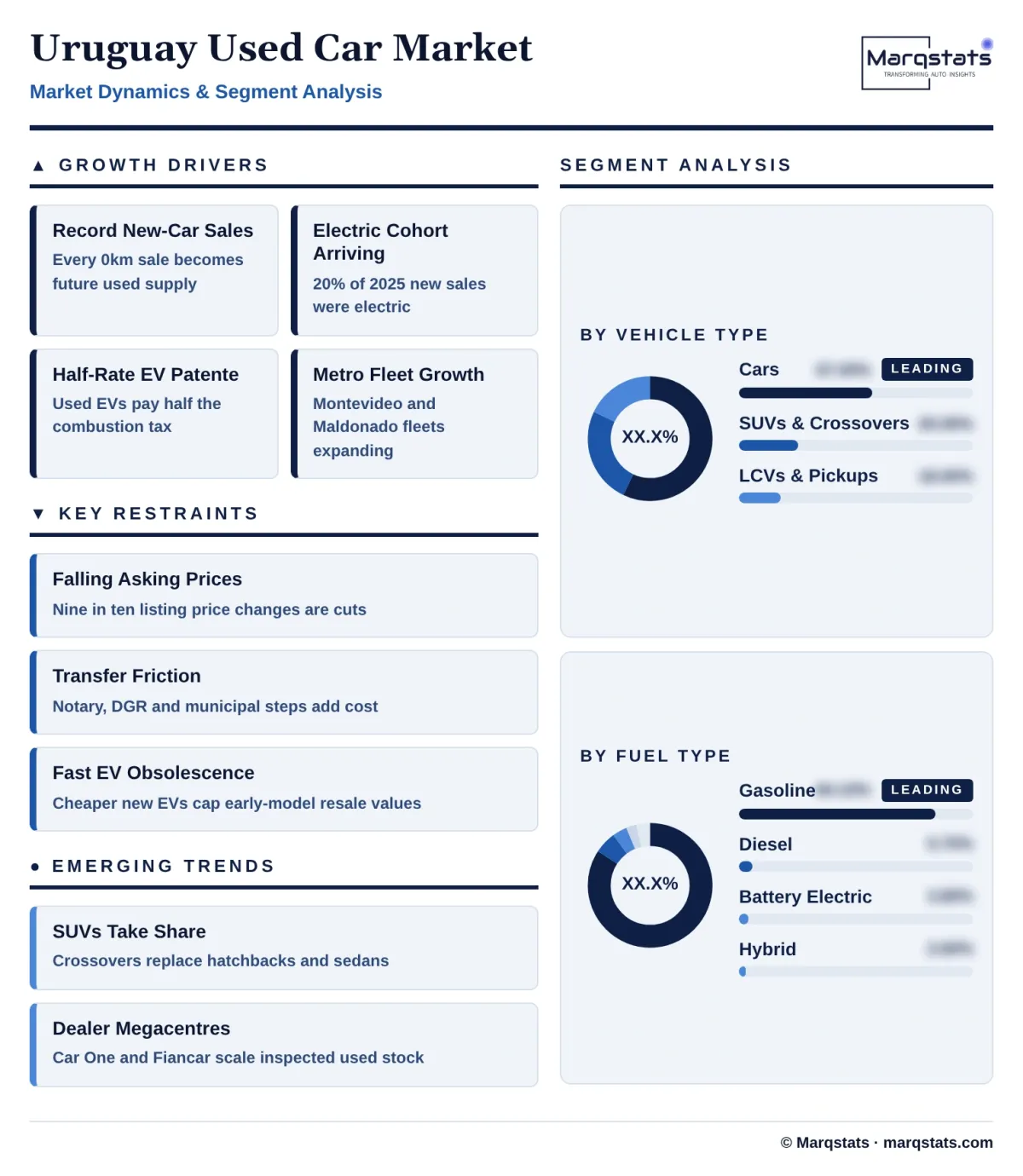 Uruguay Used Car Market Dynamics Segment Analysis Infographic 20261017010000