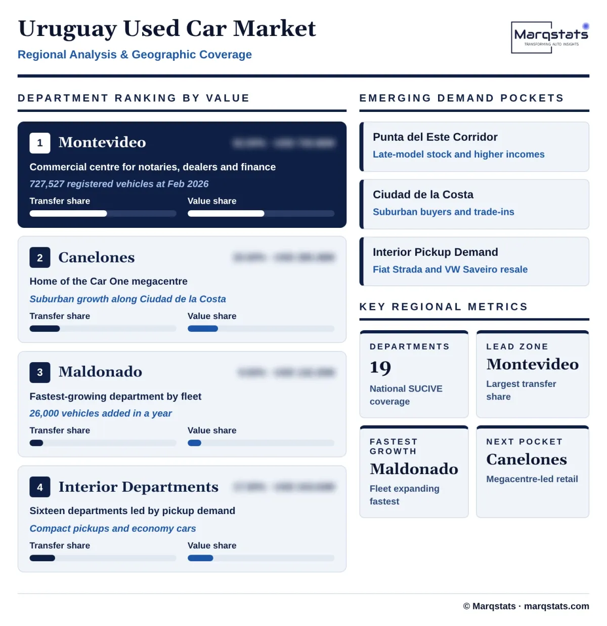 Uruguay Used Car Market Regional Analysis Infographic 20261017010000