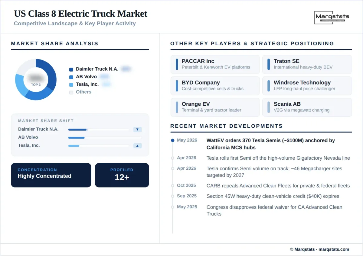 US Class 8 Electric Truck Market Competitive Landscape Key Player Activity Infographic