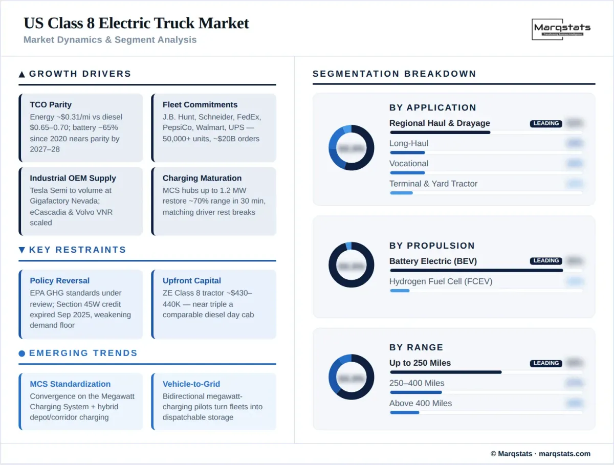 US Class 8 Electric Truck Market Dynamics Segment Analysis Infographic