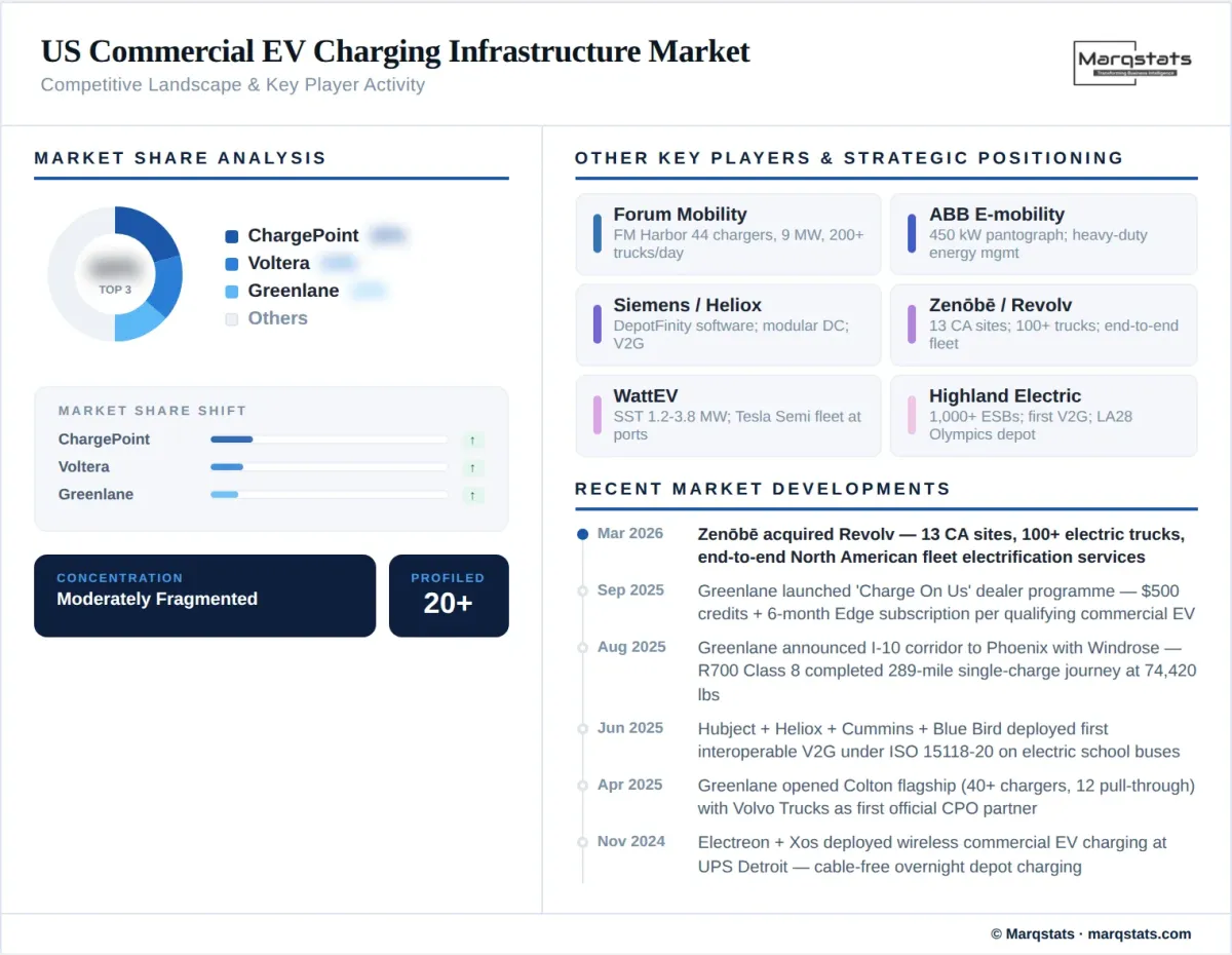 US Commercial EV Charging Infrastructure Market Competitive Landscape Infographic