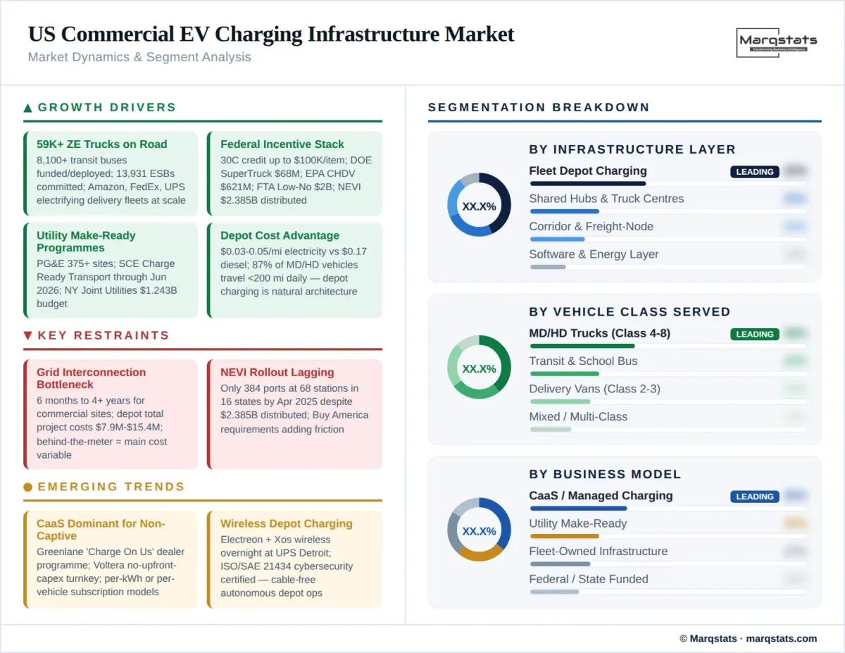 US Commercial EV Charging Infrastructure Market Dynamics Segment Analysis Infographic