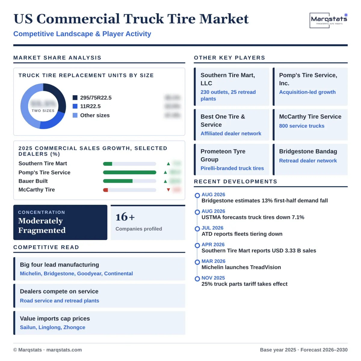 US Commercial Truck Tire Market Competitive Landscape Infographic 20261017