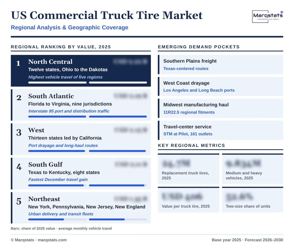 US Commercial Truck Tire Market Regional Analysis Infographic 20261017