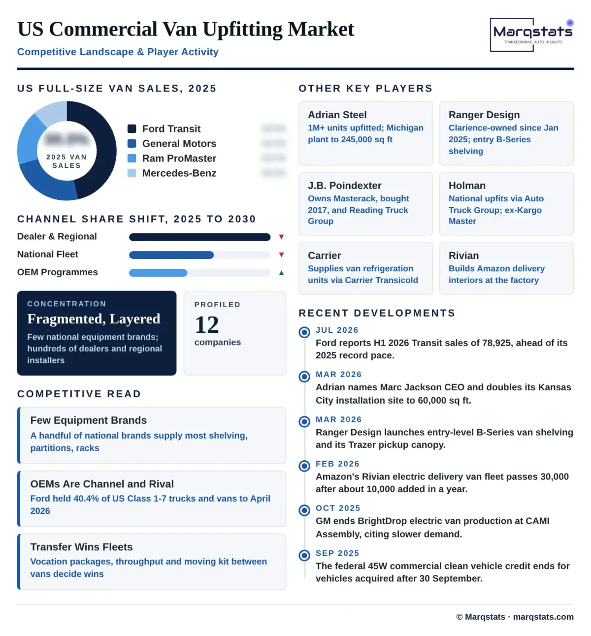US Commercial Van Upfitting Market Competitive Landscape Key Players Infographic US Commercial Van Upfitting Market Competitive Landscape Key Players Infographic
