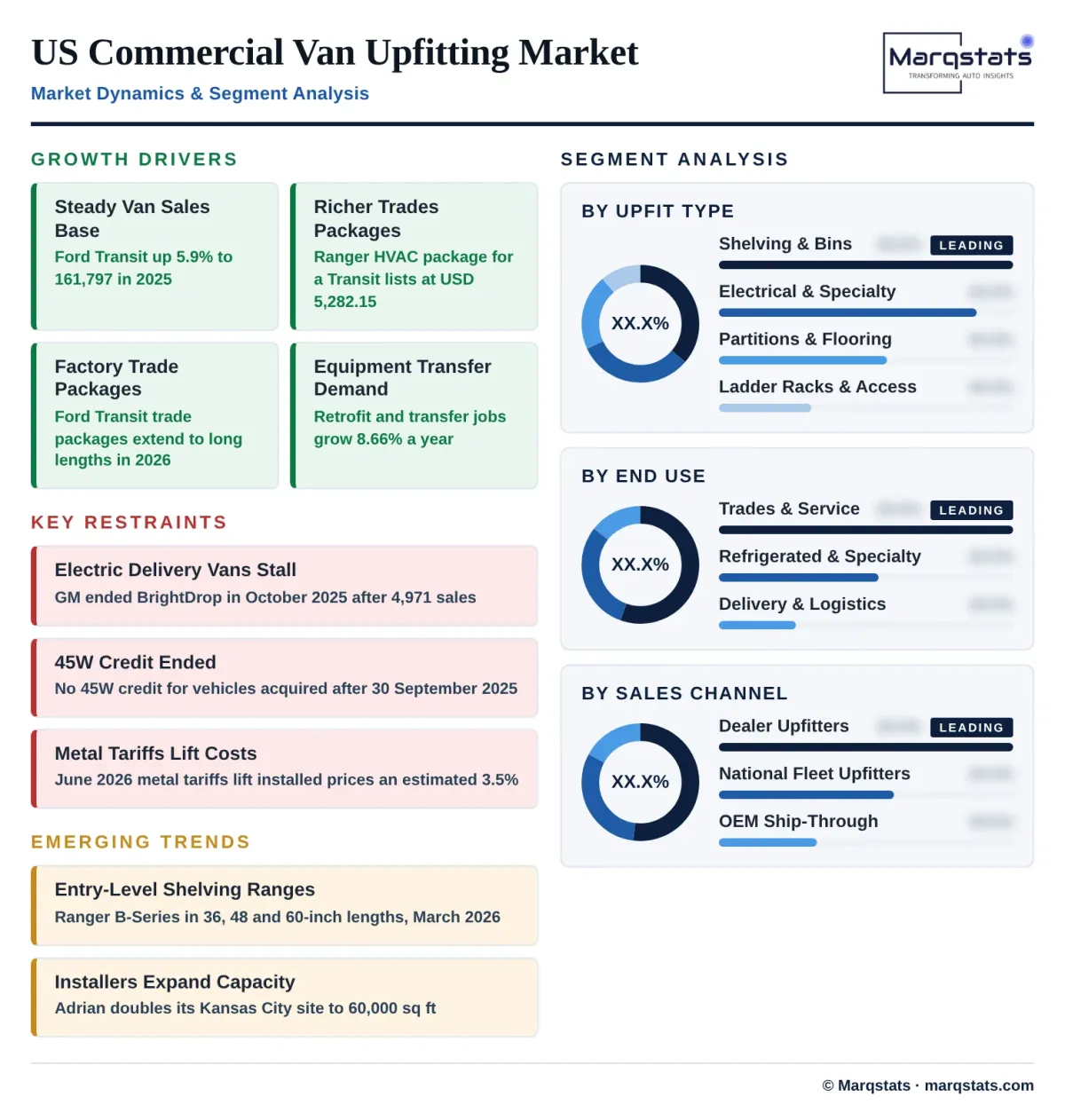 US Commercial Van Upfitting Market Drivers Trends Segmentation Infographic US Commercial Van Upfitting Market Drivers Trends Segmentation Infographic