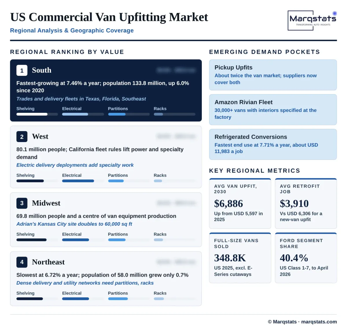 US Commercial Van Upfitting Market Regional Analysis Infographic US Commercial Van Upfitting Market Regional Analysis Infographic