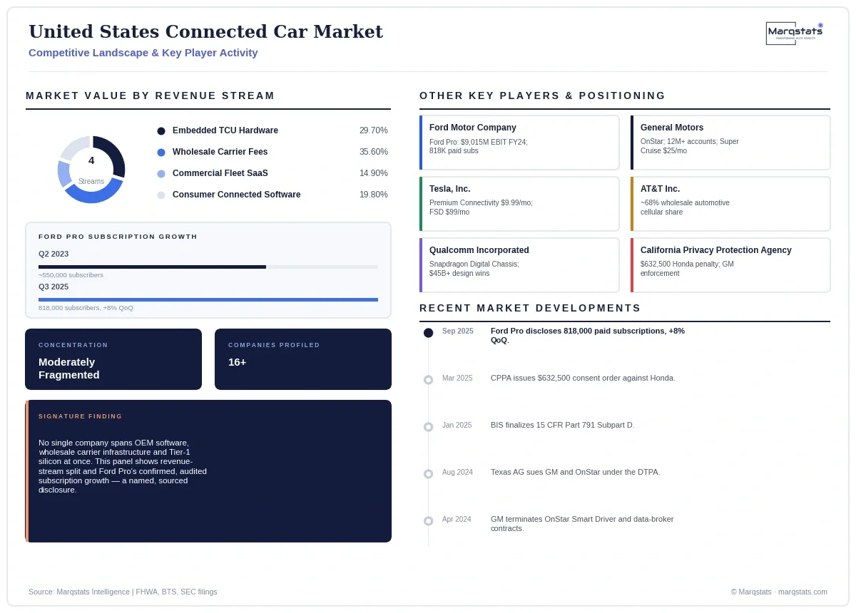 US Connected Car Market Competitive Landscape Infographic 20260923152947 US Connected Car Market Competitive Landscape Infographic 20260923152947