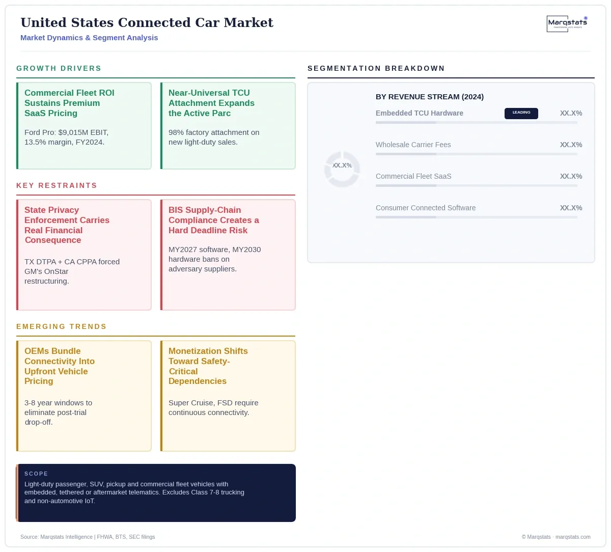 US Connected Car Market Dynamics Segment Analysis Infographic 20260923152947 US Connected Car Market Dynamics Segment Analysis Infographic 20260923152947