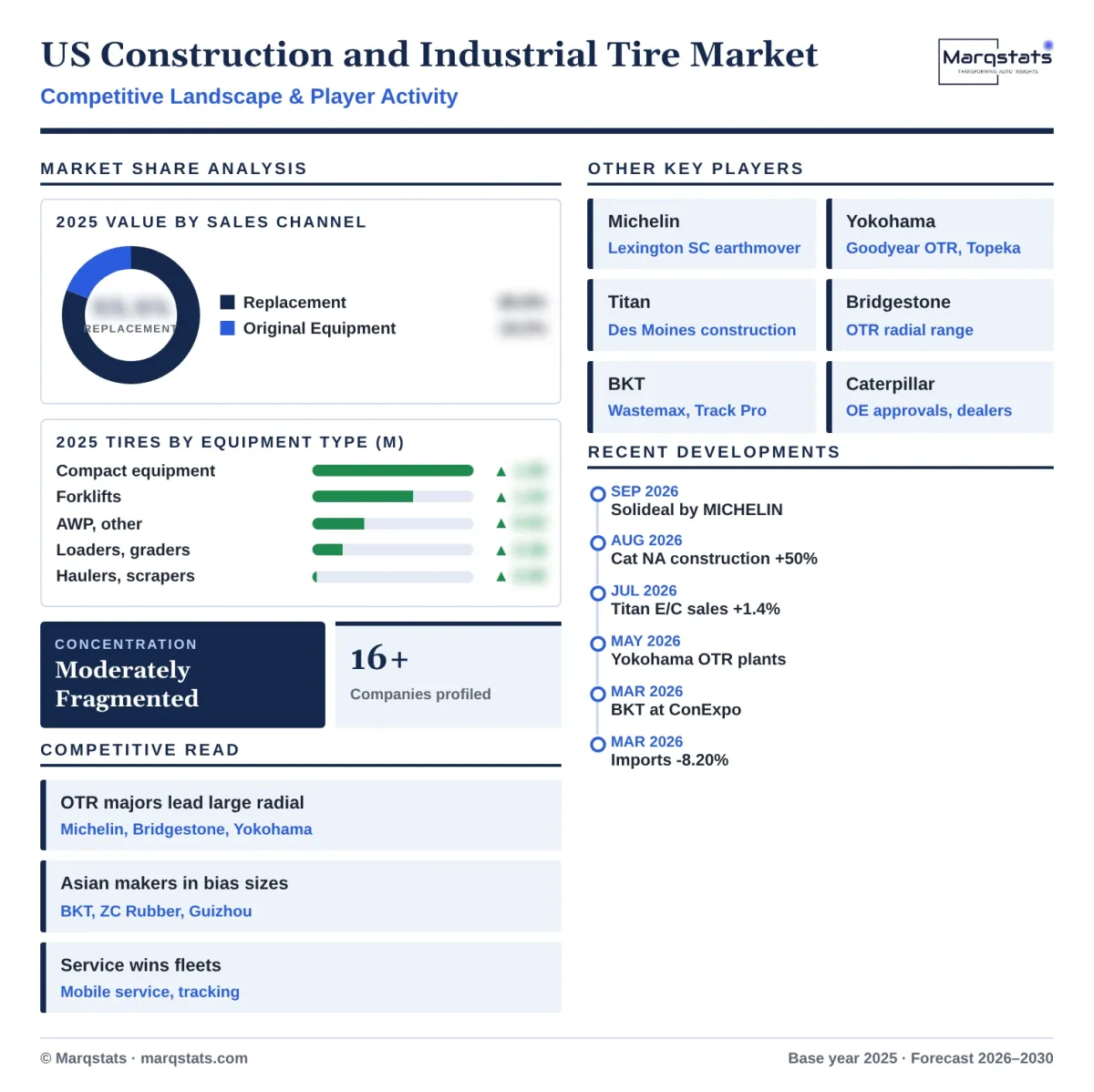 US Construction Industrial Tire Market Competitive Landscape Infographic 20261018 US Construction Industrial Tire Market Competitive Landscape Infographic 20261018