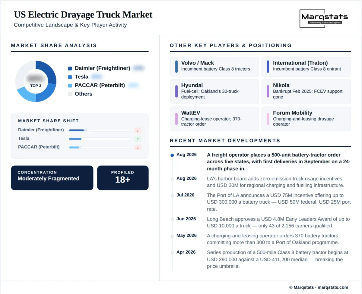 US Electric Drayage Truck Market Competitive Landscape Infographic