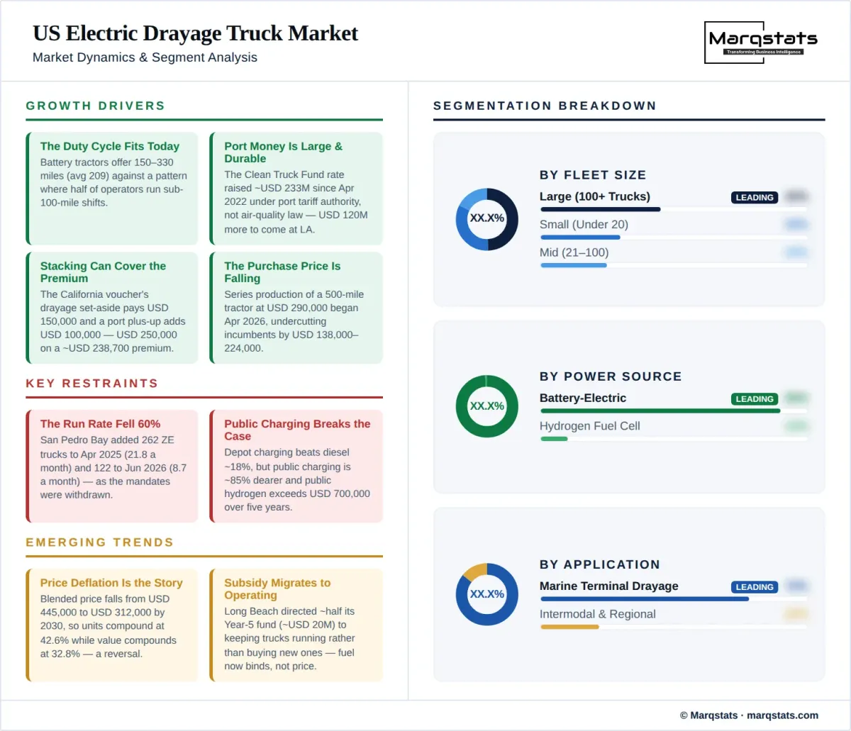 US Electric Drayage Truck Market Dynamics Segment Analysis Infographic