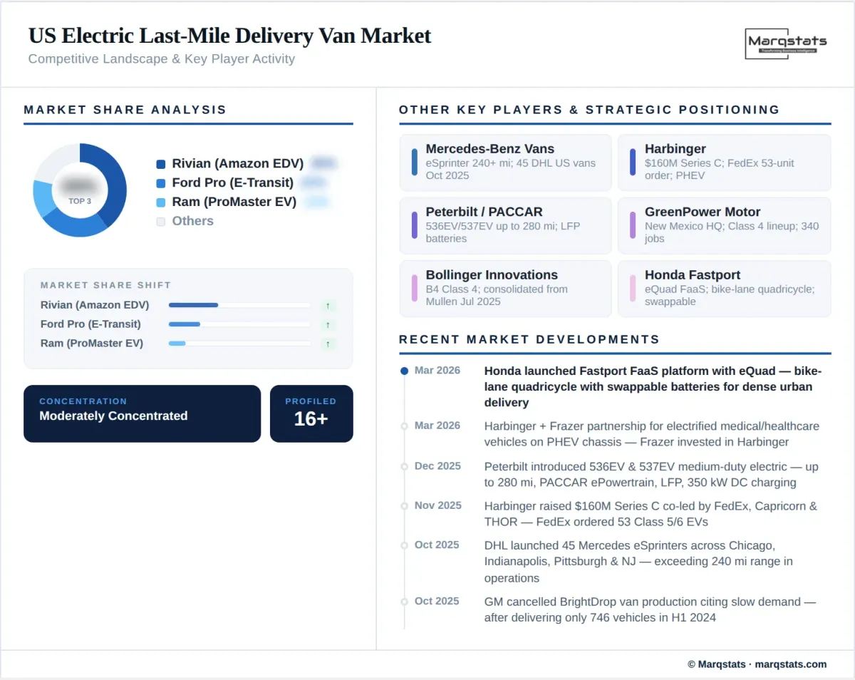 US Electric Last Mile Delivery Van Market Competitive Landscape Infographic