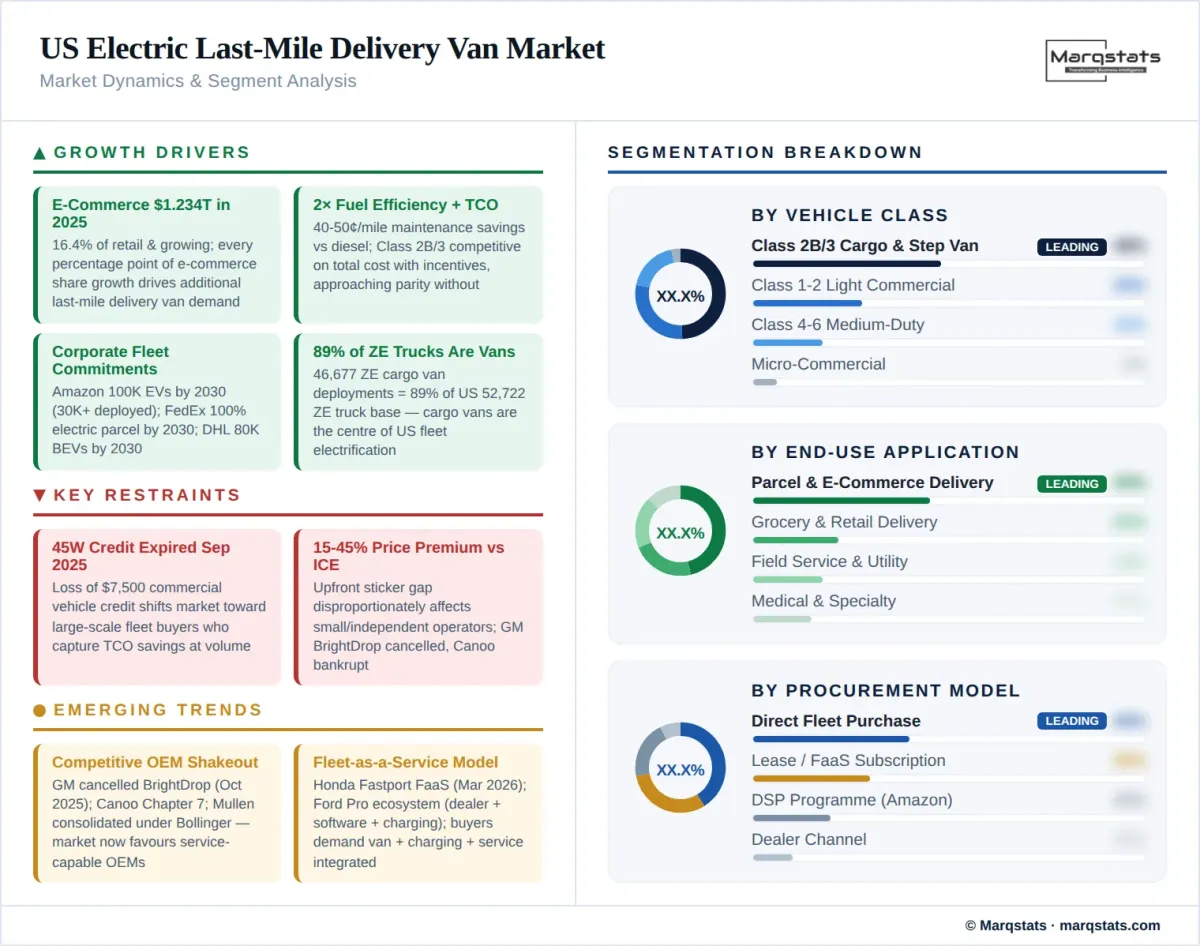 US Electric Last Mile Delivery Van Market Dynamics Segment Analysis Infographic