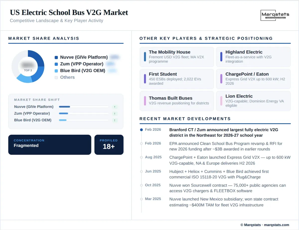 US Electric School Bus V2G Market Competitive Landscape Infographic