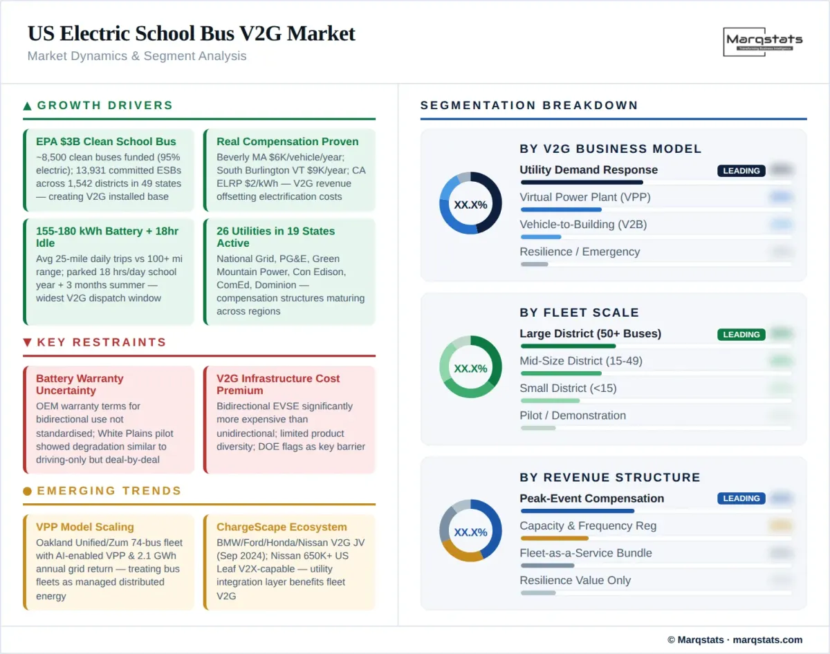 US Electric School Bus V2G Market Dynamics Segment Analysis Infographic