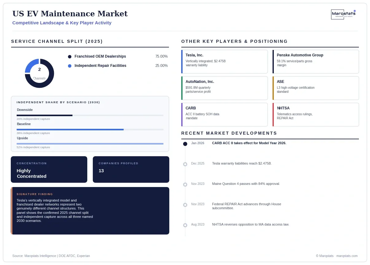 US EV Maintenance Market Competitive Landscape Infographic 20260924114352