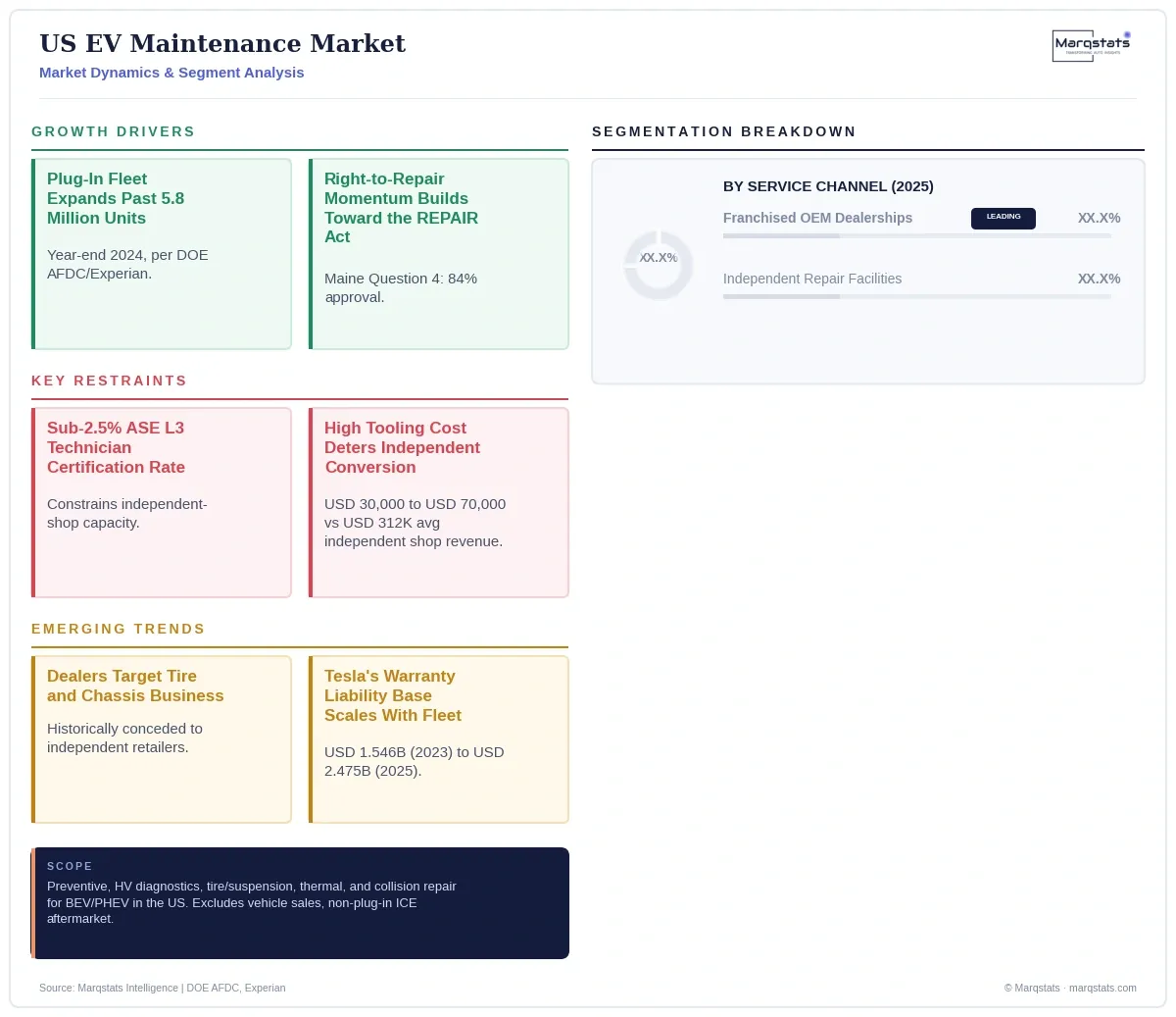 US EV Maintenance Market Dynamics Segment Analysis Infographic 20260924114352
