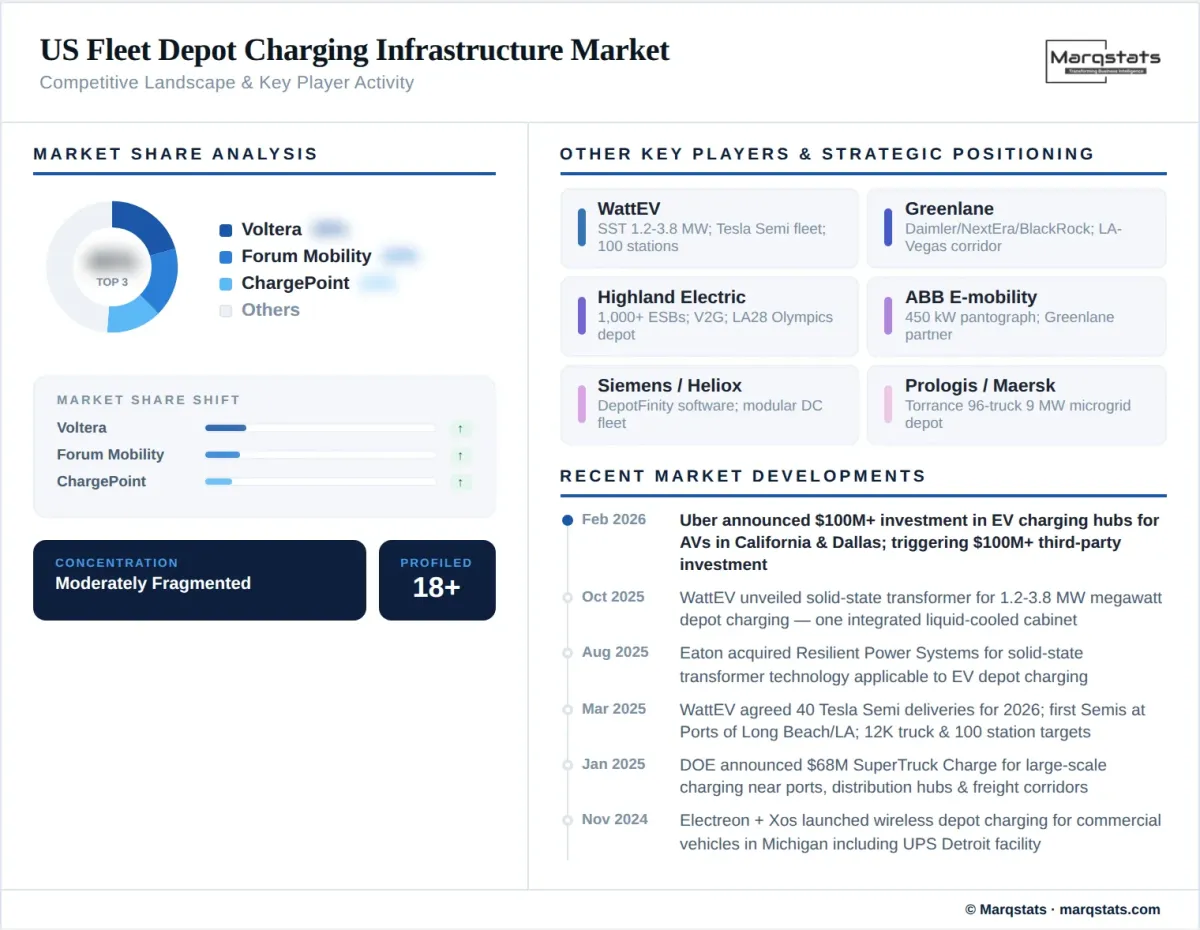 US Fleet Depot Charging Infrastructure Market Competitive Landscape Infographic