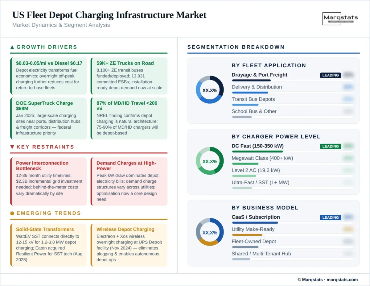 US Fleet Depot Charging Infrastructure Market Dynamics Segment Analysis Infographic