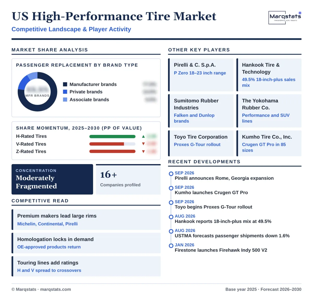 US High Performance Tire Market Competitive Landscape Infographic 20261017