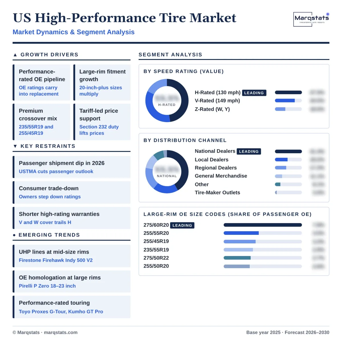 US High Performance Tire Market Dynamics Segment Analysis Infographic 20261017