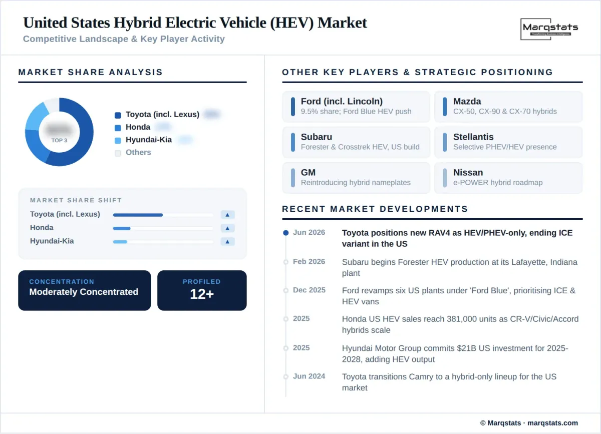 United States HEV Market Competitive Landscape Key Player Activity Infographic