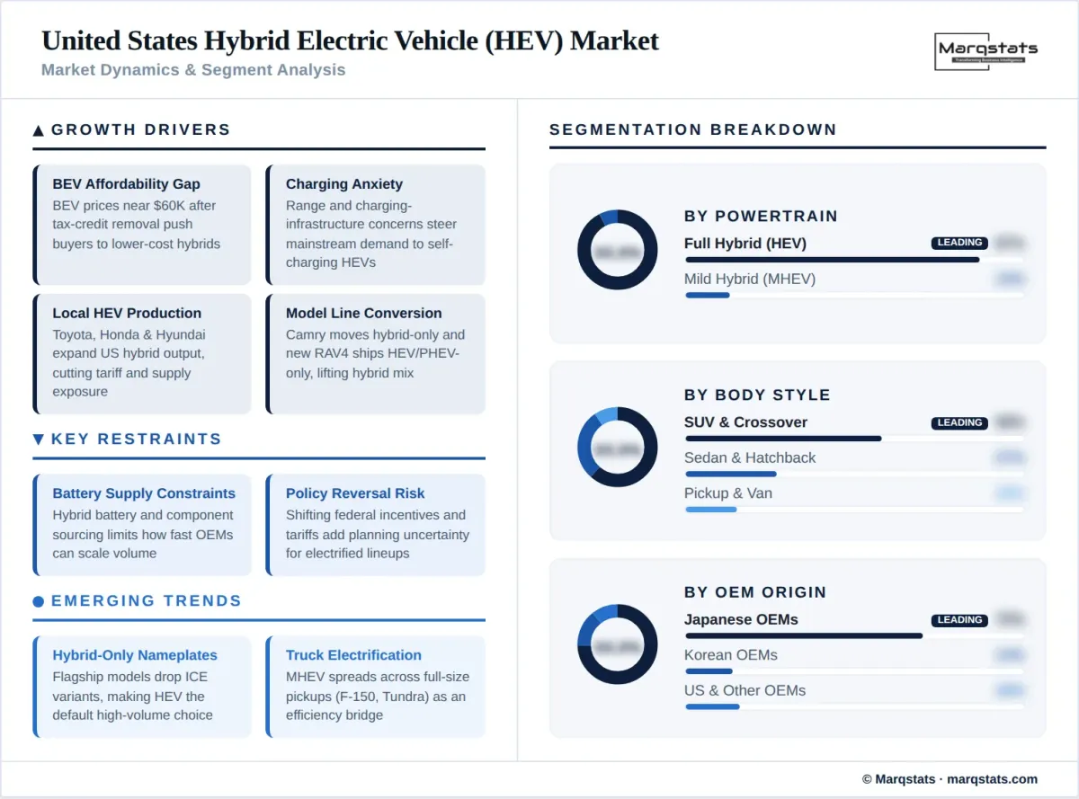 United States HEV Market Dynamics Segment Analysis Infographic