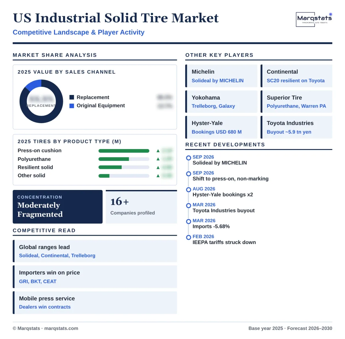 US Industrial Solid Tire Market Competitive Landscape Infographic 20261018