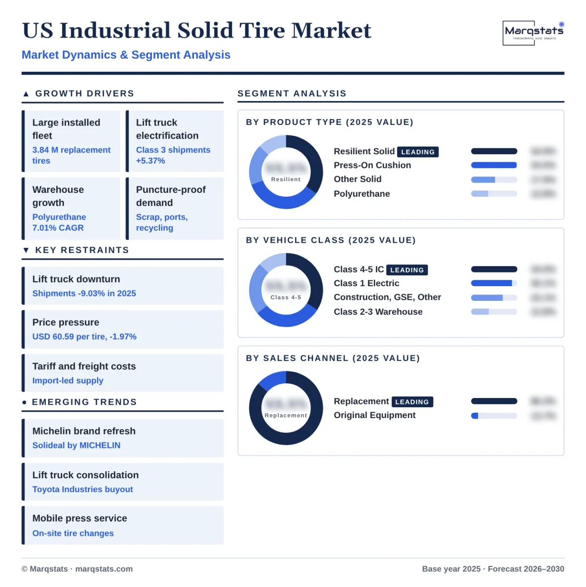 US Industrial Solid Tire Market Dynamics Segment Analysis Infographic 20261018