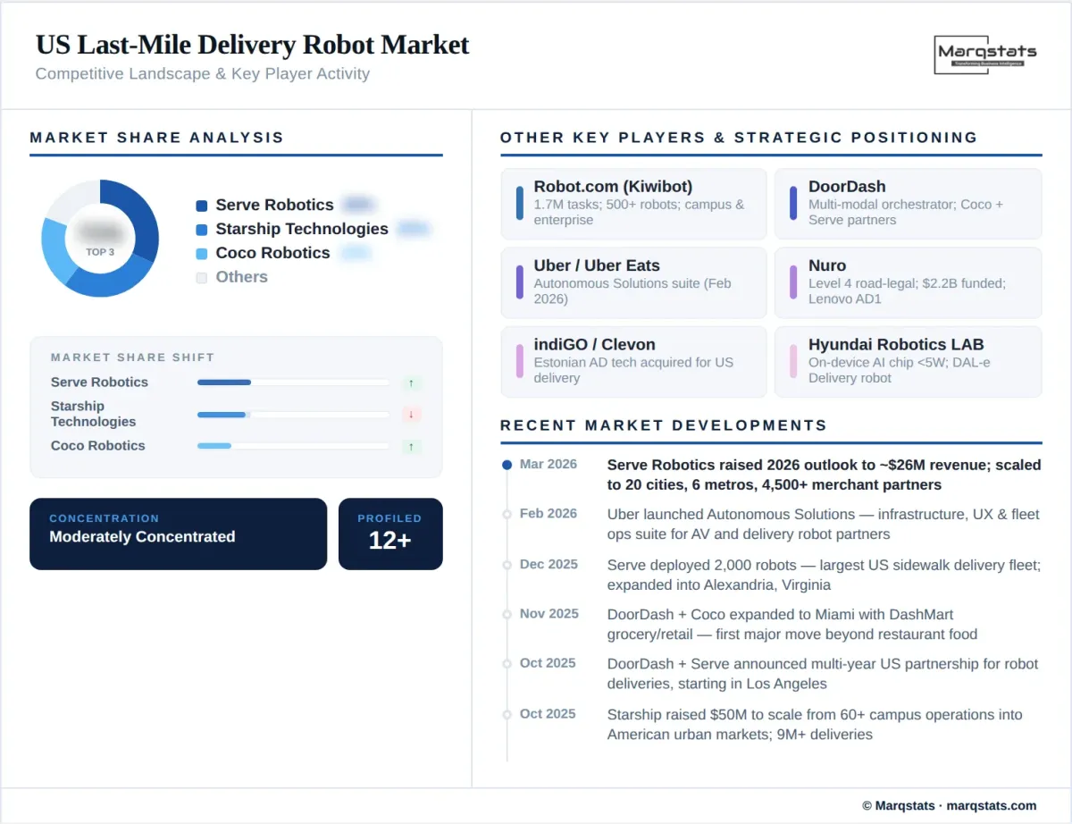 US Last Mile Delivery Robot Market Competitive Landscape Infographic