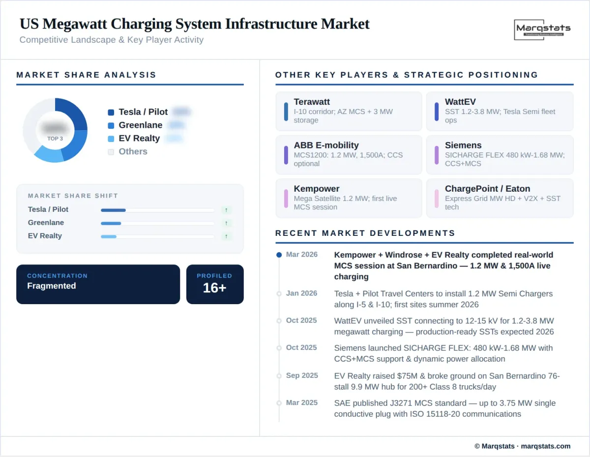 US Megawatt Charging System Infrastructure Market Competitive Landscape Infographic