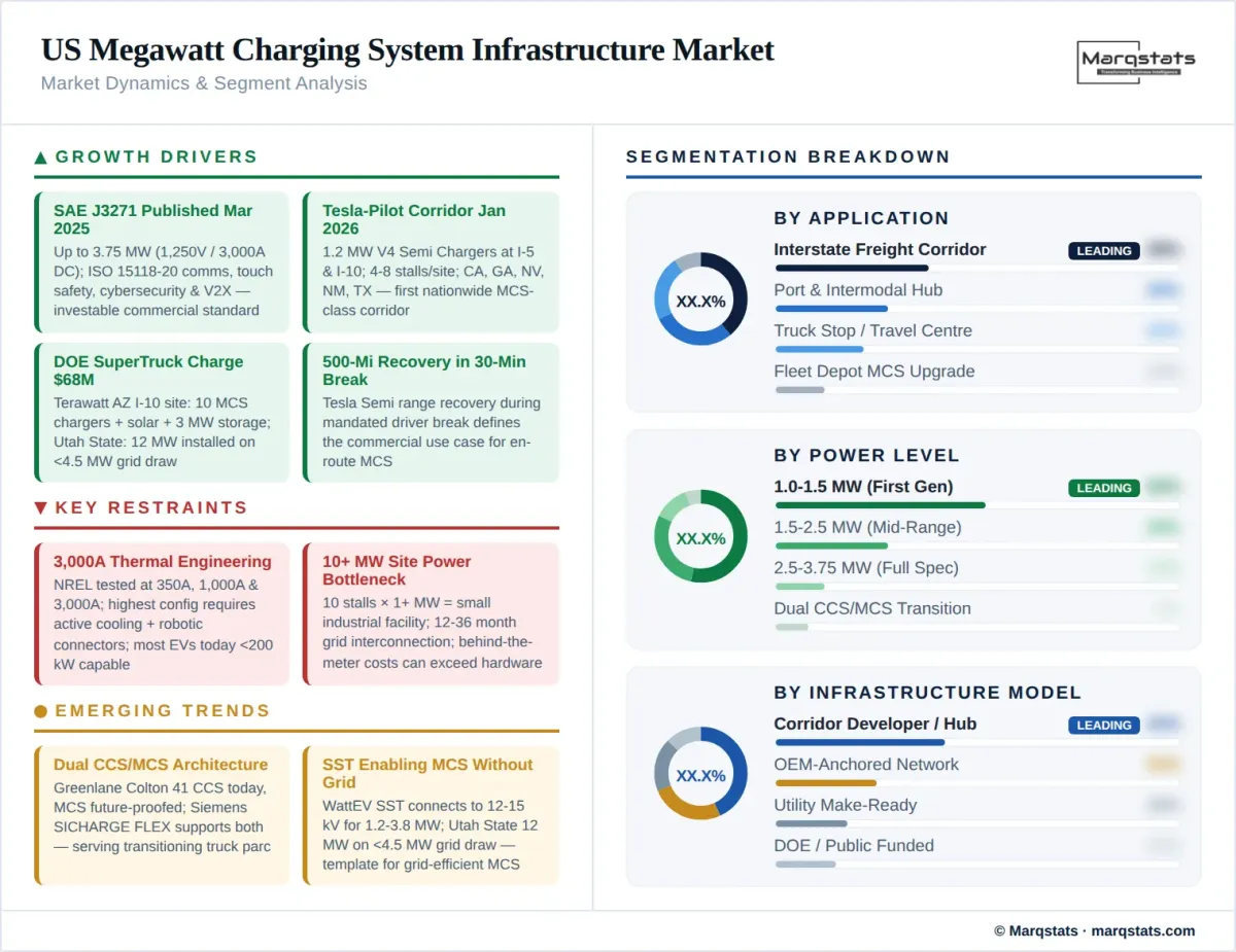 US Megawatt Charging System Infrastructure Market Dynamics Segment Analysis Infographic